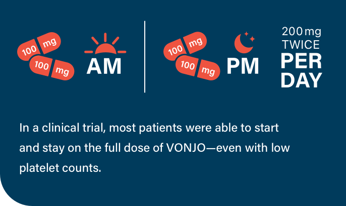 200 mg twice daily. In a clinical trial, most patients were able to start and stay on the full dose of VONJO — even with low platelet counts